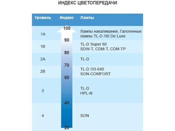 передача кольору різних ламп