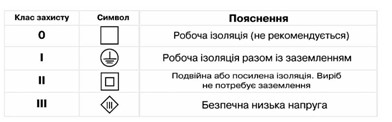 Клас захисту