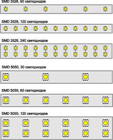 светодиодная лента с типами светодиодов SMD 3528, SMD 5050 и размещение их на ленте по 60,120 и 240 штук