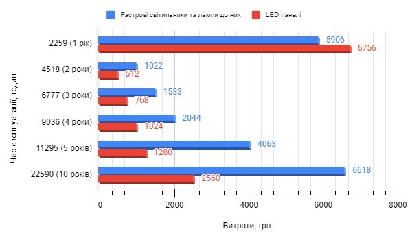 порівняння витрат на обладнання та експлуатацію растрового світильника та світлодіодної панелі, порівняння освітлення люмінесцентними лампами та лед панелями, яке освітлення вигідніше для офісу